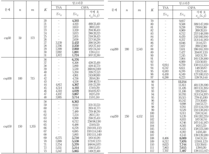 Fig.  5.  CSPA  for  Experimental  data