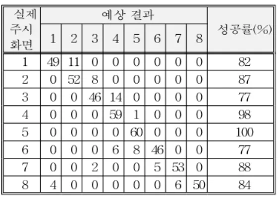 Table 2. Users of the 60 did not participate seupe eye gaze estimation