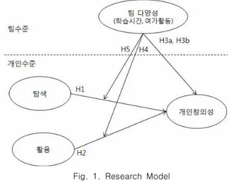 Fig.  1.  Research  Model