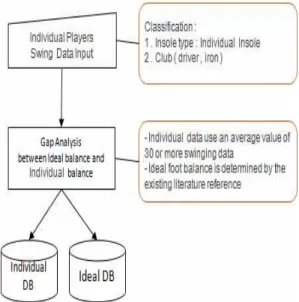 Fig.  5.  Golf  Foot  Balance  Gap  Analysis  Process