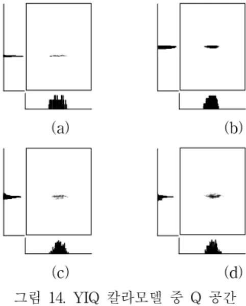 그림 14. YIQ 칼라모델 중 Q 공간 Fig. 14. Q space of YIQ color model