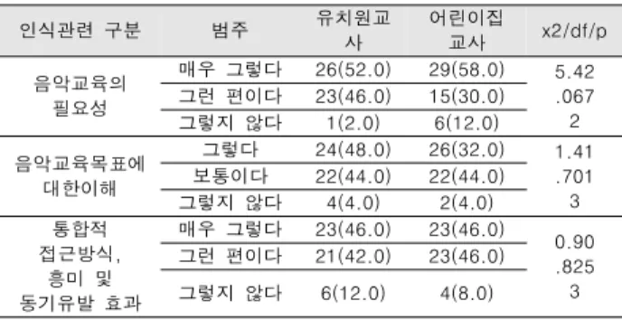 Table  5.  Recognize  the  difference  between  institutions  early  childhood  music  education  2        N=100(%)