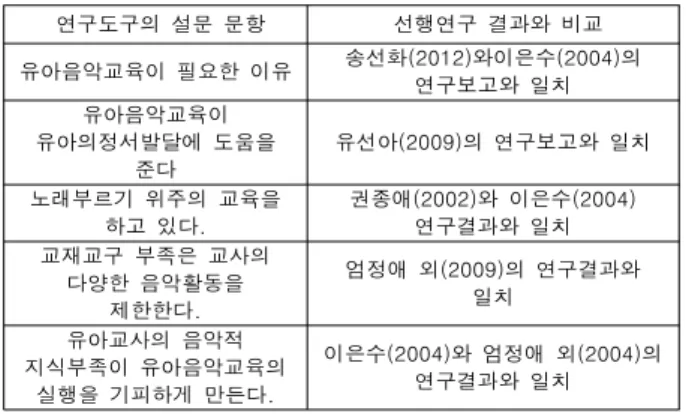 Table  7.  Comparison  with  some  other  Researches   연구도구의  설문  문항   선행연구  결과와  비교 유아음악교육이  필요한  이유 송선화(2012)와이은수(2004)의  연구보고와  일치 유아음악교육이  유아의정서발달에  도움을  준다 유선아(2009)의  연구보고와  일치 노래부르기  위주의  교육을  하고  있다