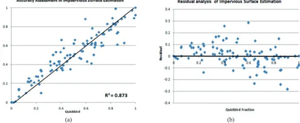Fig. 4.  (a) Accuracy Assessment of Impervious Surface Estimation Using Modeled Fractions from Landsat TM Sensor Image and Referenced Fractions obtained from the Finer Spatial Resolution QuickBird Sensor Image; (b) Residuals of the Estimated Impervious Fra