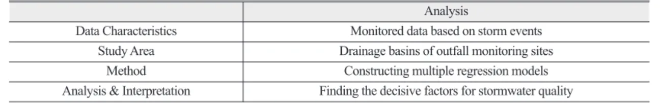 Table 2.  Pearson Correlation Coefficients between Stormwater Pollutant Variables and Explanatory Variables at Storm Event Level