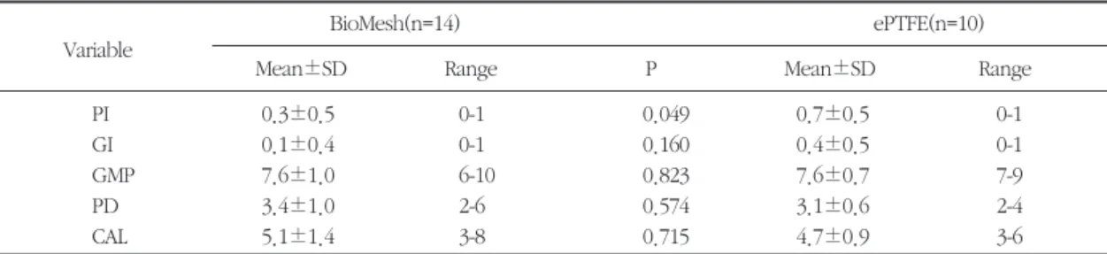Table 2. Clinical measurements at 6 months