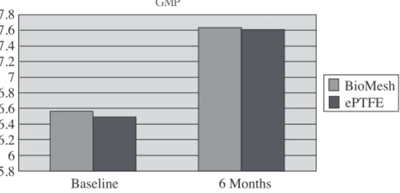 Figure 13. Changes in clinical attachment levelFigure 12. Changes in pocket depthFigure 11