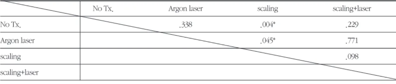 Table 9. Comparison of posterior tooth score to 7day after experiment
