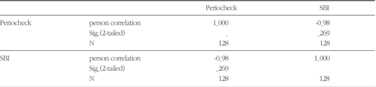 Table 11. Comparison of SBI score to one week after experiment