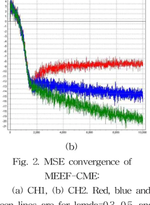 Fig. 2. MSE convergence of MEEF-CME: