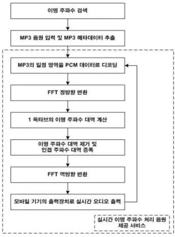 Fig.  3.  Tinnitus  frequency  region(A),  random  frequency  region(B)