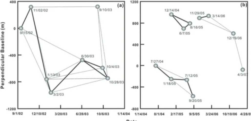 Fig. 3은 RADARSAT -1 fine beam mode SAR 영상으로 생성된 차분간섭도를 보여준다. Fig. 3(a) ~ (f)는 SBAS 분석을 위해 선택된 양질의 차분간섭도이다