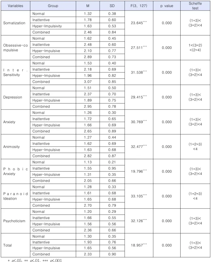 Table  4.  Difference  in  Psychological  Maladjustment  for  Subtypes  of  ADHD  traits