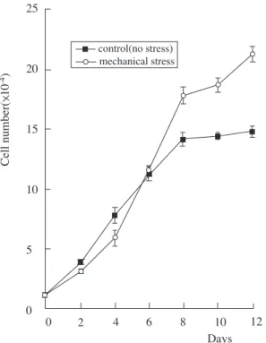 Figure 1. Growth curves of human PDL cells exposed to mechanical stress. Cells were plated at 1×10 4 cells per 55-mm Petriperm dish, and cultured for 0, 2, 4, 6, 8, 10 or  12  days  in  the  presence  of  mechanical  stress(1 kg/dish)