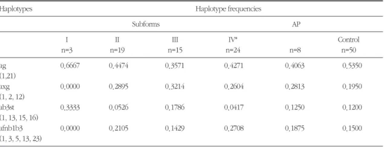 Table 1 summaries the Gm haplotype frequencies observed  in  the  patients  with  the  four  EOP   sub-Table 1