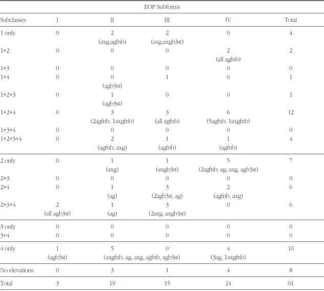 Table 3. Association of the Gm phenotypes and the patterns of the elevated lgG subclasses to Porphyromonas gingivalis in the four EOP subforms