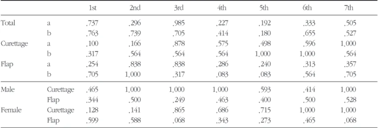 Table 1. Test Statistics , Wilcoxon Signed Ranks Test, Asymp.sig.(2-tailed)