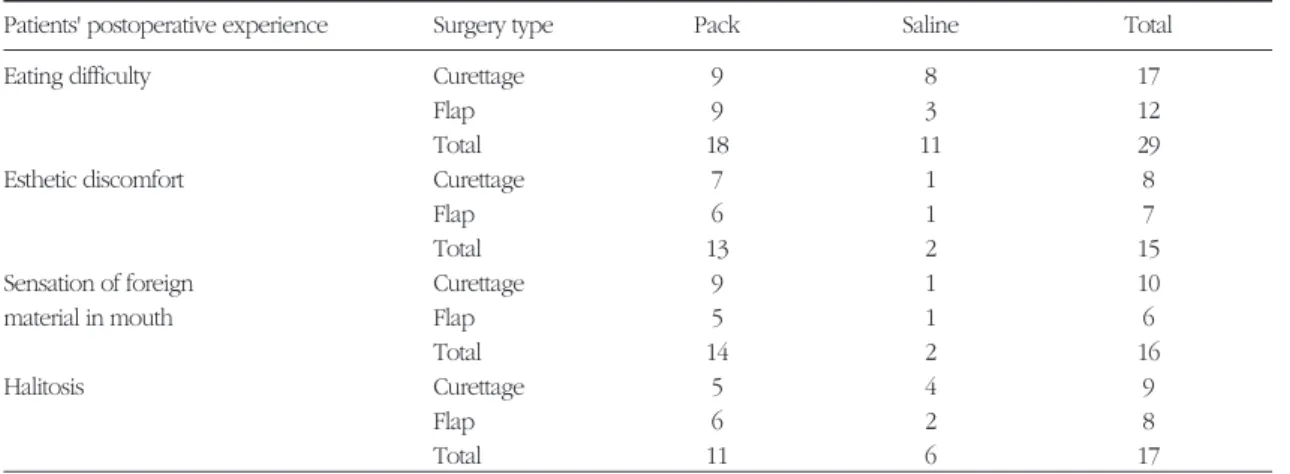 Table 3. Patients' postoperative experience , Chi-Square Tests 
