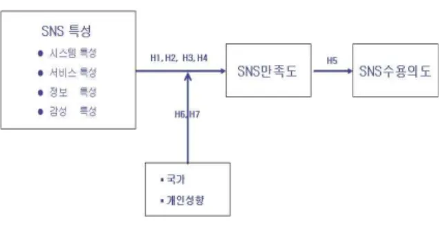 Fig.  1.  Research  model