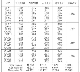 Table  4.  Result  of  reliability  analysis