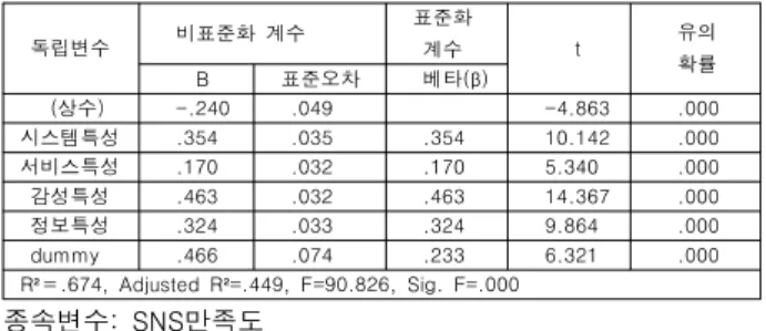 Table  6.  Regression  analysis  of  relationships  between  SNS  satisfaction  and  SNS  user  acceptance