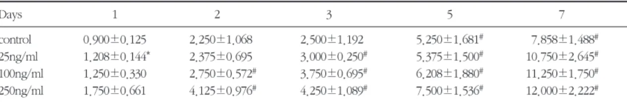 Table 1. Proliferation of rat calvaria cell with bone morphogenetic protein-2/4(cell No.: 1×10 4 /ml).(mean±SD