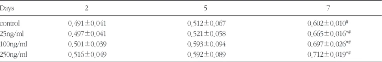 Table 3. Protein determination of rat calvaria cells treated with bone morphogenetic protein-2/4(mean±SD