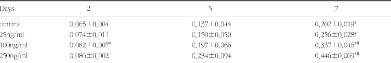Table 6. Alkaline phosphatese activity of rat periodontal ligament cells treated bone morphogenetic protein-2/4(mean±