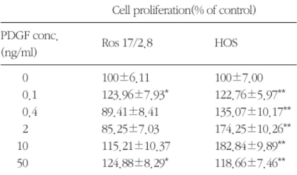 Figure 1. Effect of PDGF-BB on cell proliferation as determined by cell counting. Ros 17/2.8 cells couning