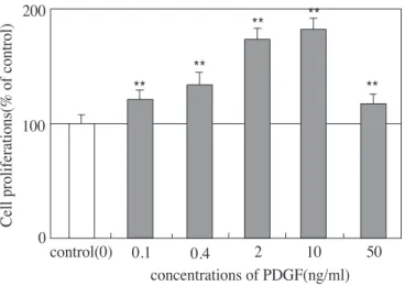Figure 3. Time  course  effect  of  PDGF-BB  on  cell  proliferation.  ROS  17/28  cells  were  cultured  with  10ng/ml PDGF.(**;p&lt;0.01 from Student’s t test)