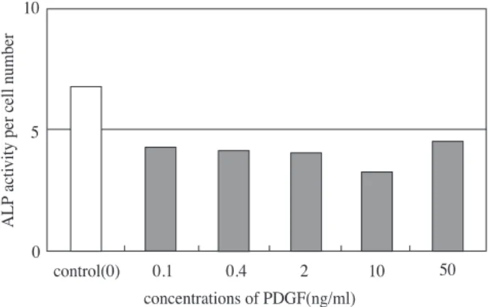 Figure 7. Time corese effect of PDGF-BB on ALP activity. ROS 17/2.8 cells were cultured with 10ng/ml PDGF