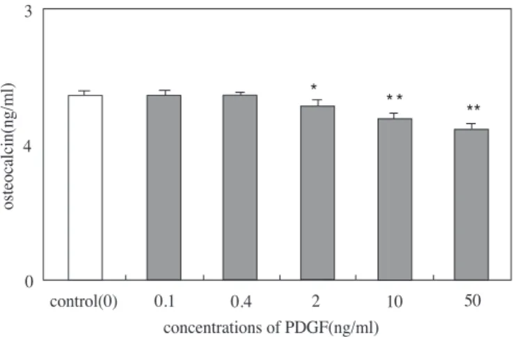Figure 11. Effect of PDGF-BB on the osteocalcin production in HOS cells in cultures(*:p&lt;0.05, **:p&lt;0.01 from Student’s t test) 5 2.5 0 No Tx