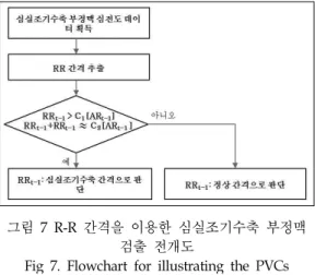 그림 6. 심실조기수축 검출 지표 Fig 6. Illustration of RR t-2 , RR t-1 , RR t and AR t