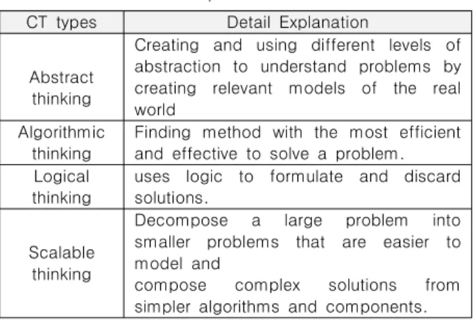 Table  1.    CT  Core  Concept  of  Nebraska  Univ.