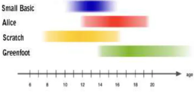 Fig.  1.  Appropriate  Educational  Programming  Language  by  Age1. 학습자 활동 중심 수업 유형CSTA에서  제안한  컴퓨팅  사고력  세부  분야에서  자료의  분류와  문제의  세부적으로  나누고  분석하는  활동은  컴퓨팅을  통하지  않고서도  충분히  전개될  수  있는  영역이다