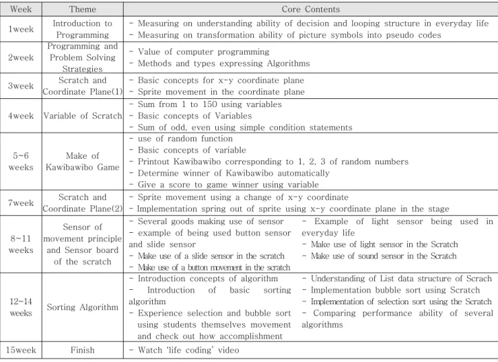 Table  5.  Theme  of  Key  Lesson  &amp;  Activities  Contents  of  the  Teaching  and  Learning