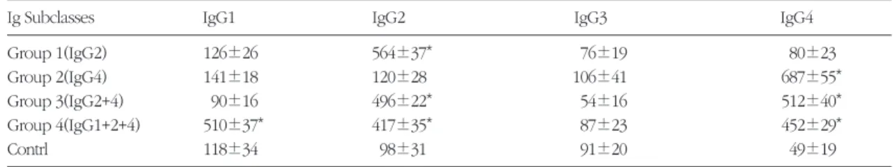 Table 1A. IgG  subclass  levels  to  whole  Pg 381  cells  in  each  experimental  group  and  control  group  as  determined  by ELISA(mean±s.d.).