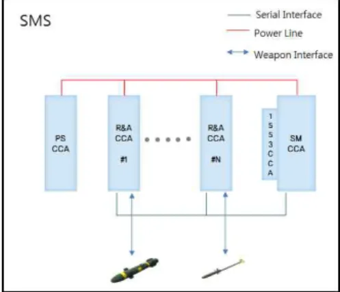 Fig.  2.  Architecture  of  the  Distributed  SMS