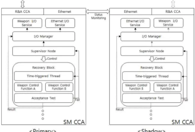 Fig.  4.  Internal  Structure  of  Centralized  Fault  Tolerant  SMS 
