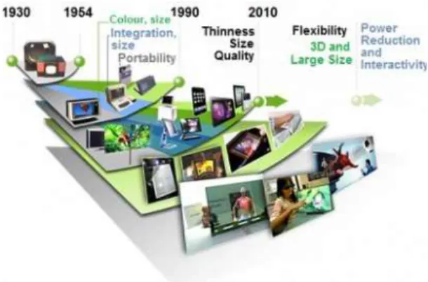 Fig.  1.  Development  Trend  of  Display  Technology