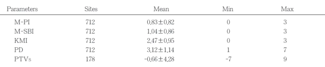 Fig 1 Distribution of Modified Plaque Index Fig 2 Distribution of Modified Sulcus Bleeding Index 