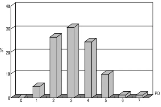 Fig 3 Distribution of Keratinized Mucosa Index Fig 4 Distribution of Probing Depth