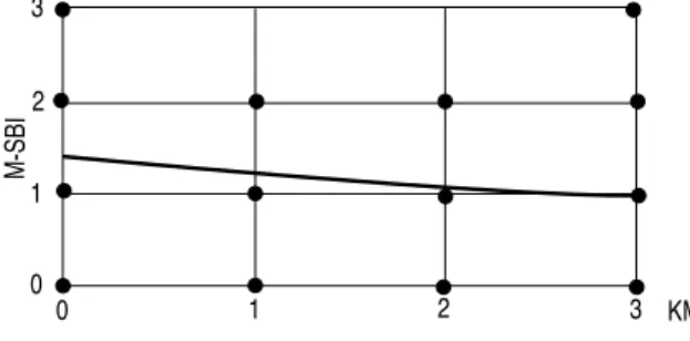 Fig 7 Relationship  between  Pocket  Depth  and  Modified Sulcus Bleeding Index(R 2 =0.170)