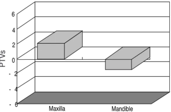 Fig 13 Comparison  of  Periotest  Values(PTVS)  between maxilla and mandible