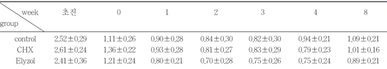 표 3 Comparison of mean sulcular bleeding index between each group
