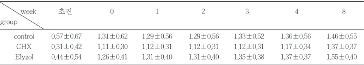 표 5 Comparison of mean gingival recession values between each group