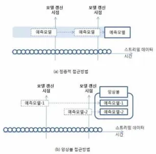 Fig.  1.  Incremental  and  Ensemble  Approach 은 데이터 수집 이전 별도의 기준을 설정하지 않고, 데이터들을 군집화하여  일정량이상  유사한  분포를  가지는  데이터로  묶일 때,  레이블링함으로써  불필요한  레이블링  횟수를  줄인다