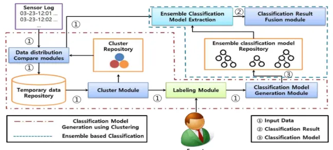 Fig.  2.  System  Architecture 