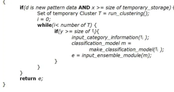 Fig.  4.  Algorithm  for  Combining  Classification  Result  그림  3은  입력데이터가  주어졌을  때  새로운  분류모델을  앙상블  분류모델에  추가하는  과정의  알고리즘이다