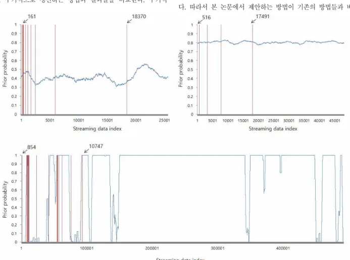 Fig.  5.  Generation  Point  of  Classification  Model 대한 정확도(precision)와 재현율(recall)의 조합평균인 F-measure값을  의미한다
